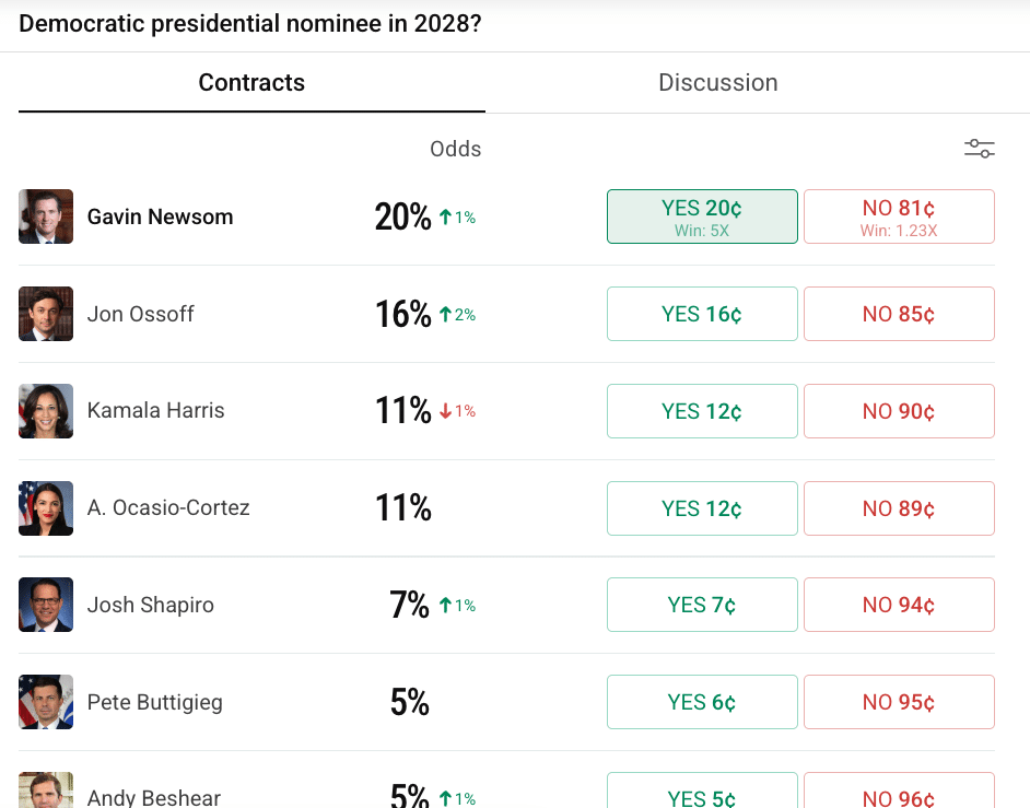 PredictIt political markets PredictIt political markets