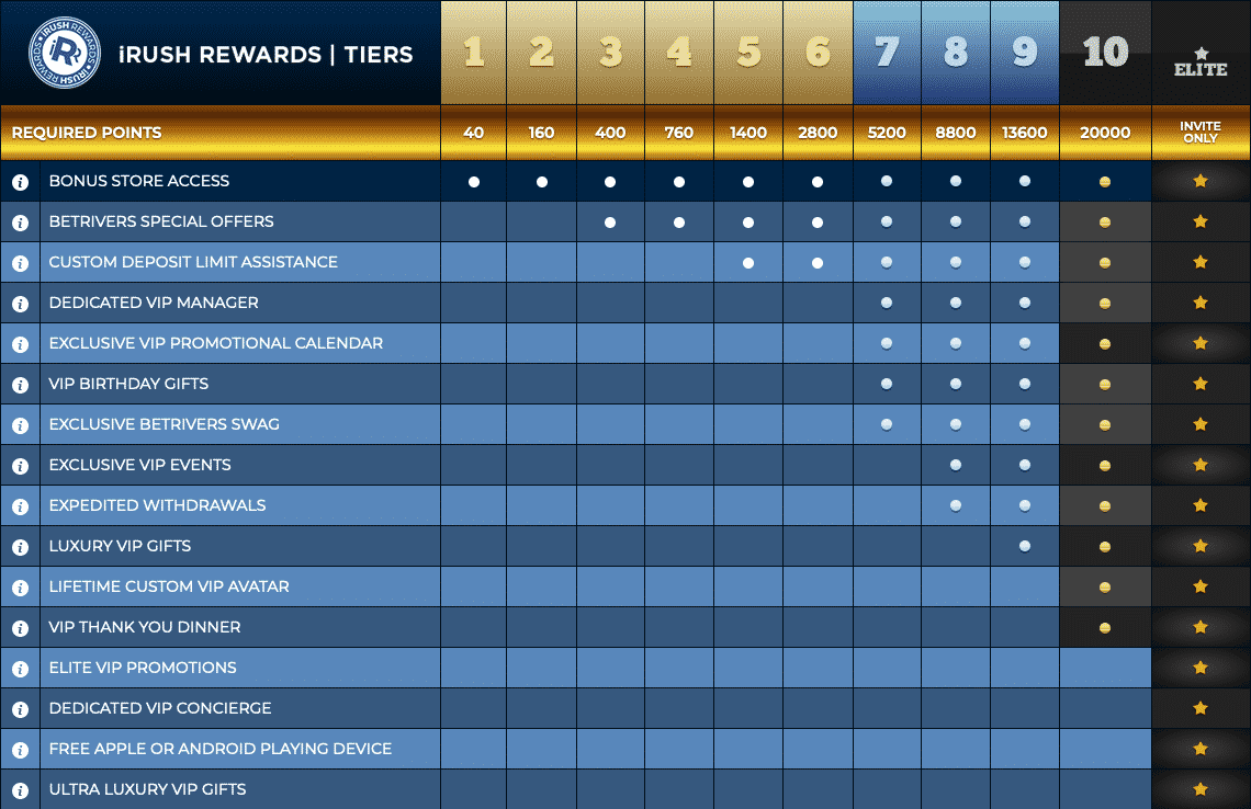 BetRivers iRush Rewards benefits chart