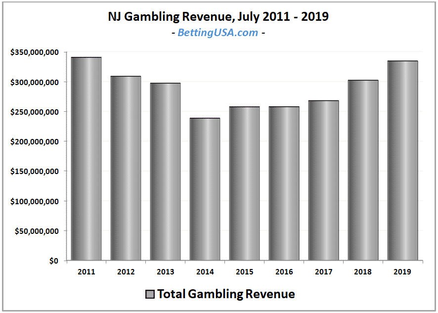 Atlantic City Casino Revenue July 2019 Atlantic City Casino Revenue July 2019