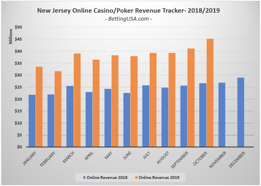 delaware online casino revenues
