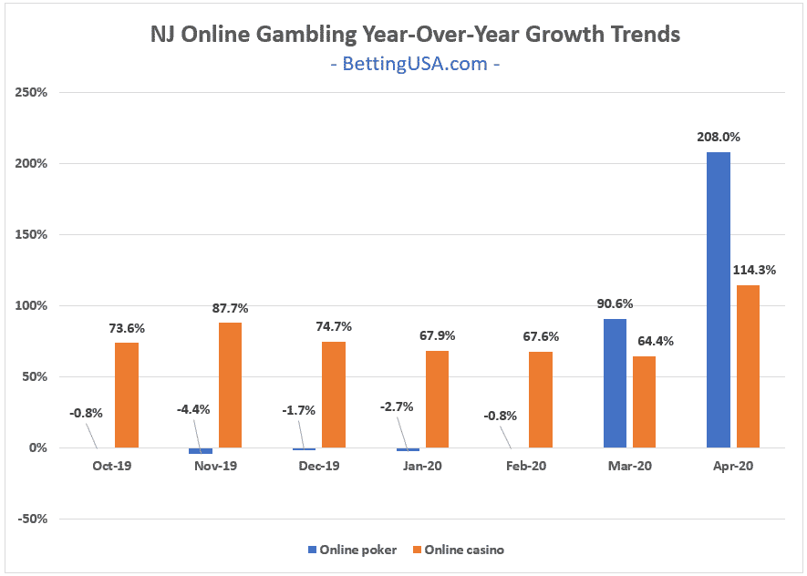 Casino Revenue Growth Rate