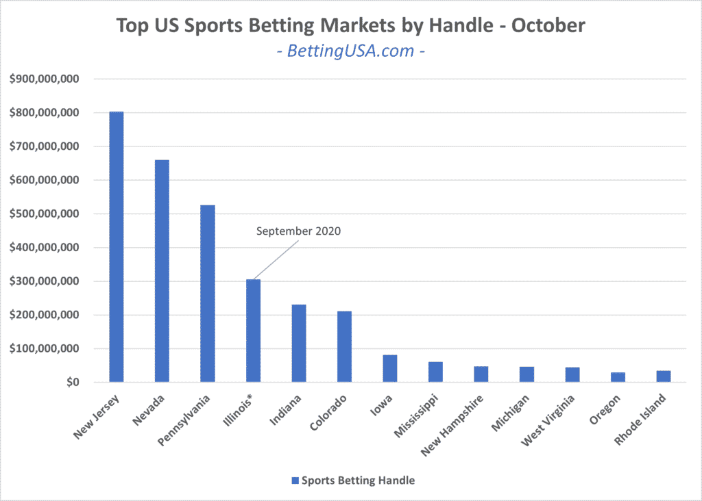 Colorado Establishes Itself As A Strong Sports Betting Market