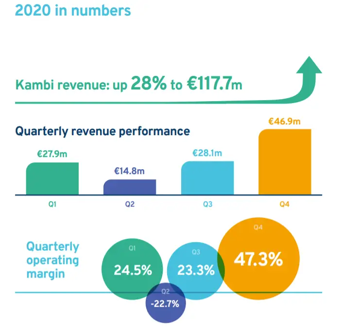 Kambi crowned Sportsbook Supplier of the Year at Global Gaming