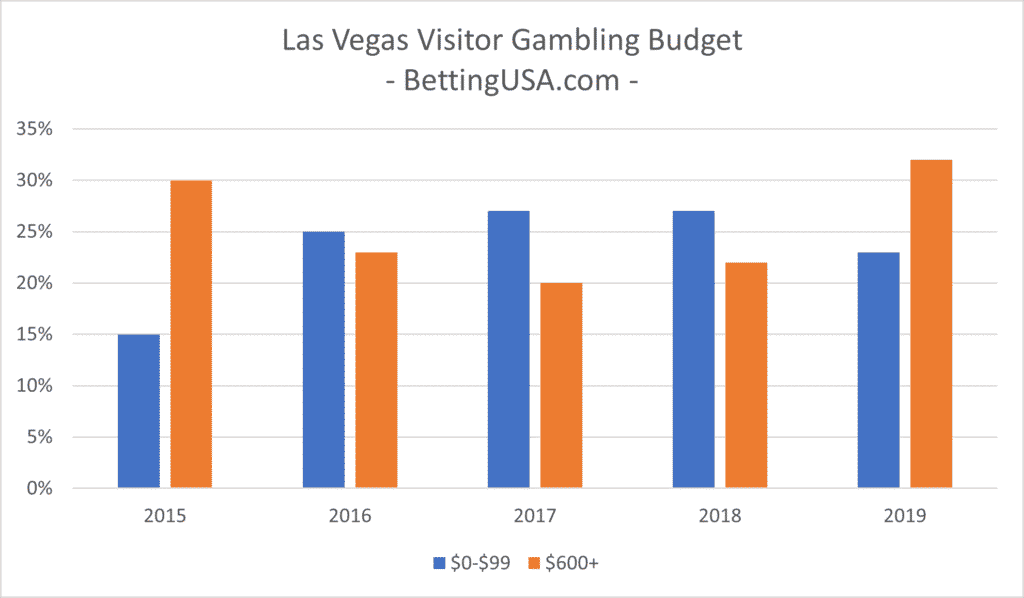 Gambling Budget Las Vegas Visitors