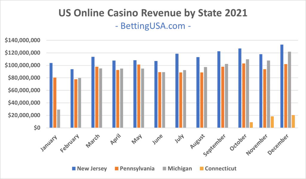 US Online Casino Revenue In 2021 Tops 3.7 Billion