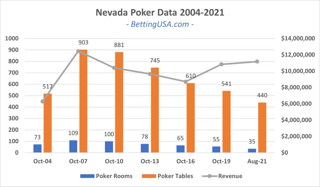 Poker Data Nevada