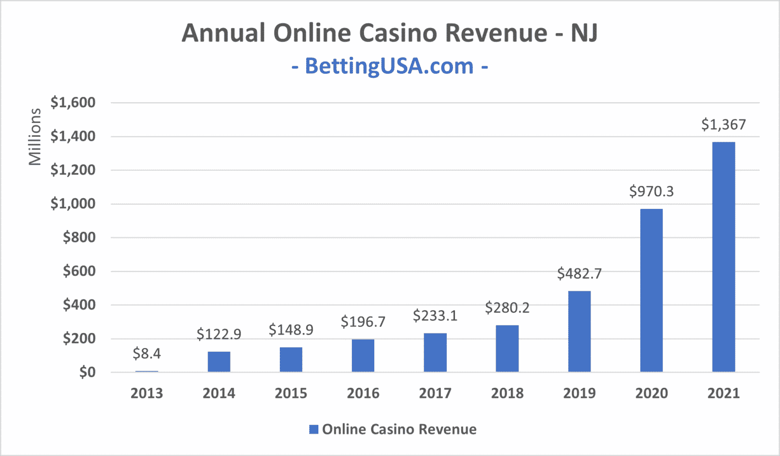 US Online Casino Revenue In 2021 Tops 3.7 Billion