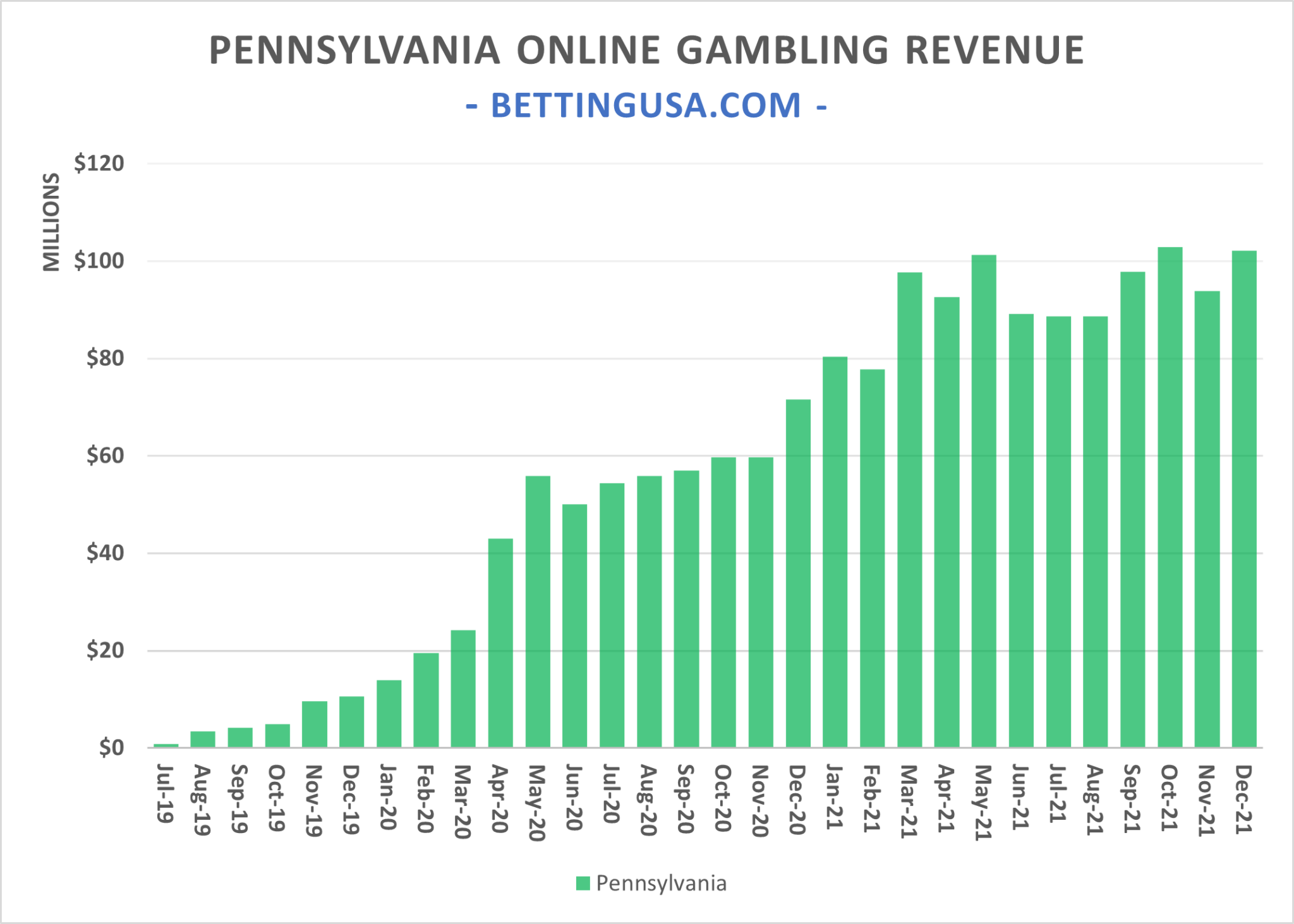 US Online Casino Revenue In 2021 Tops 3.7 Billion