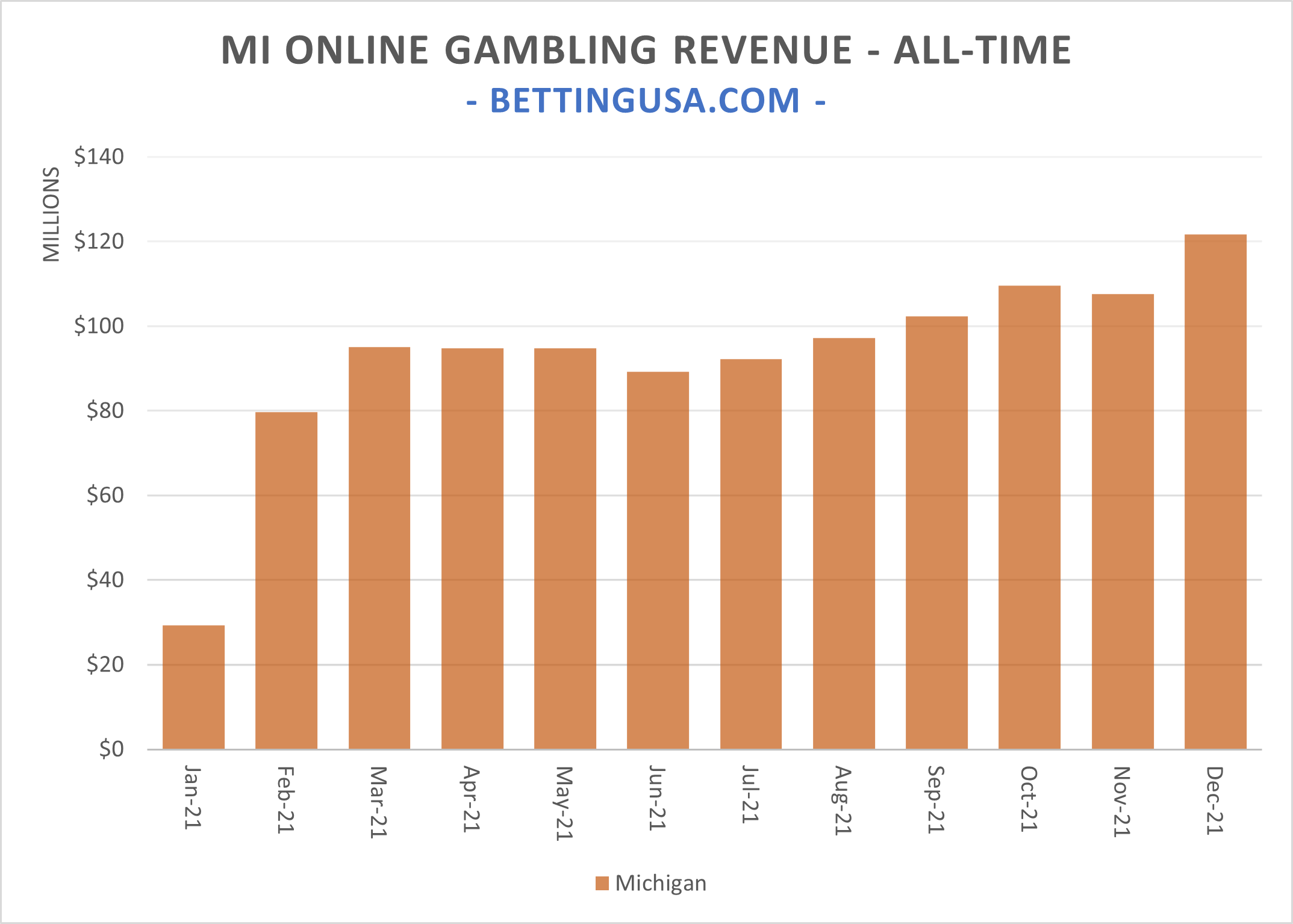US Online Casino Revenue In 2021 Tops 3.7 Billion