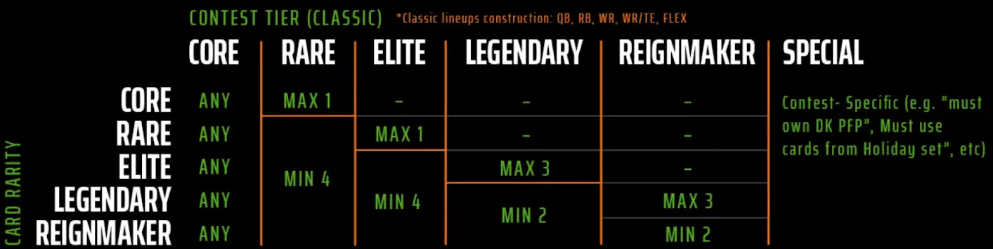 DraftKings Reignmaker contest tiers