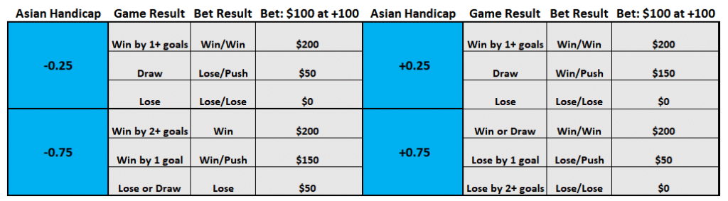 What Is Asian Handicap Betting In Soccer?