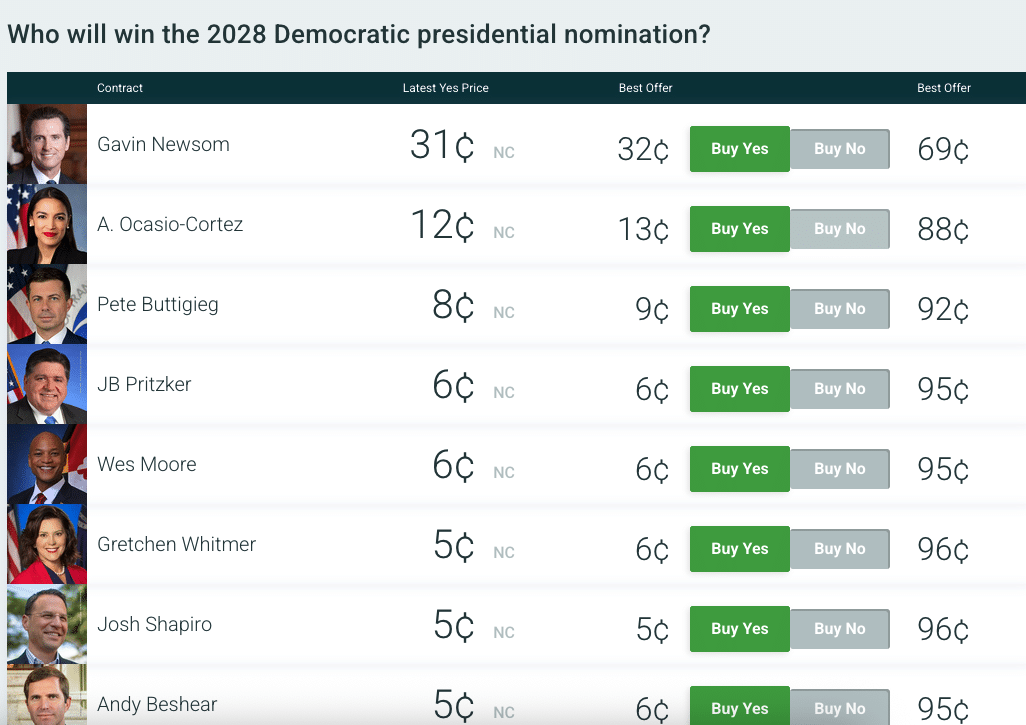 PredictIt election markets